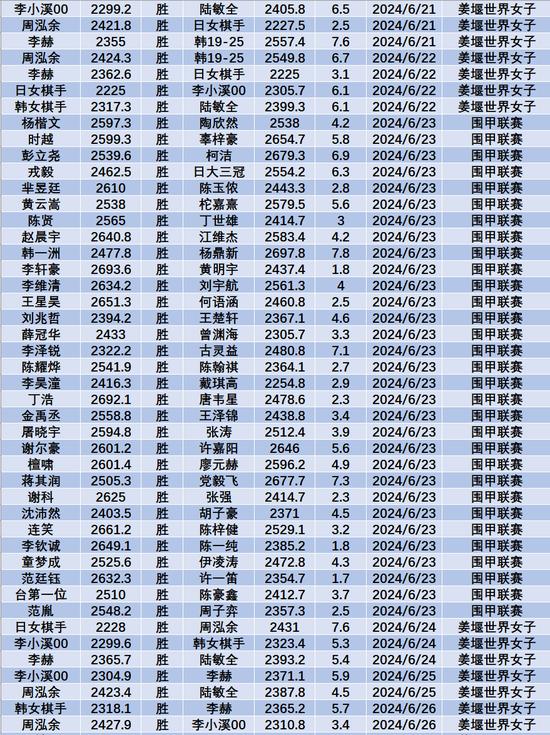 6月中国职业棋手等级分(公示版) 李轩豪重回榜首