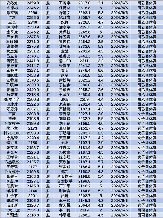 6月中国职业棋手等级分(公示版) 李轩豪重回榜首