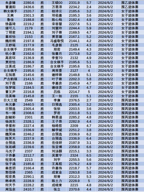 6月中国职业棋手等级分(公示版) 李轩豪重回榜首