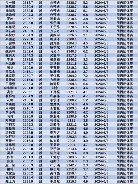 6月中国职业棋手等级分(公示版) 李轩豪重回榜首