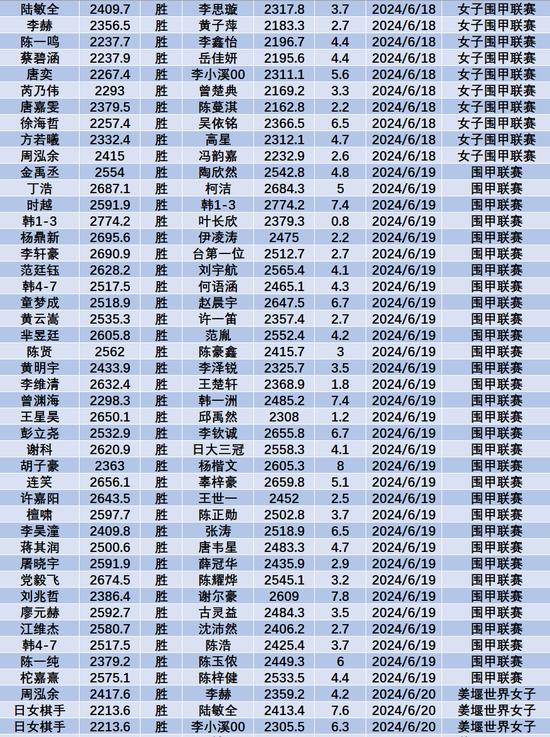 6月中国职业棋手等级分(公示版) 李轩豪重回榜首