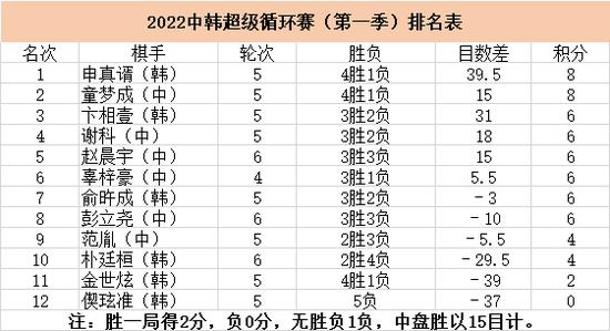 超循赛童梦成胜卞相壹暂列第二 金世炫获赛季首胜