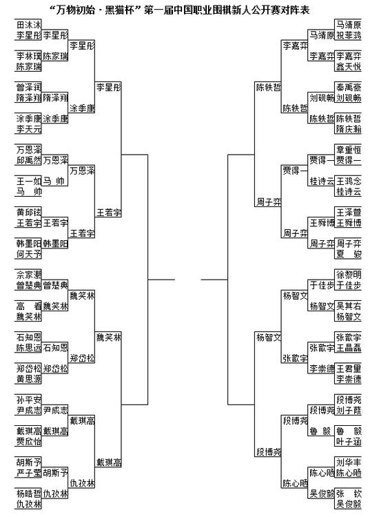 第一届职业围棋新人公开赛李星彤等进八强