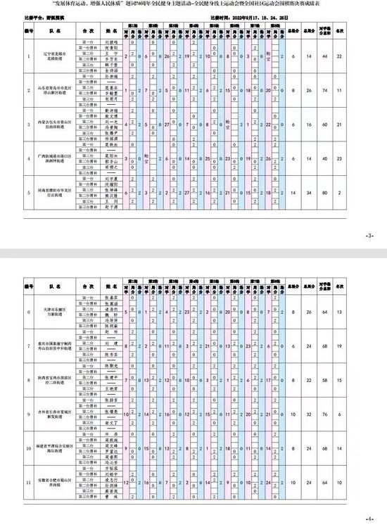 中国围棋协会关于广泛开展全国基层社区运动会围棋比赛情况通报