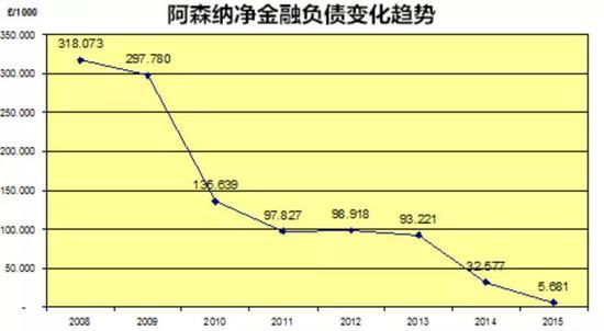 2008-2015年,阿森纳的净金融负债从3亿多减少到500多万英镑。