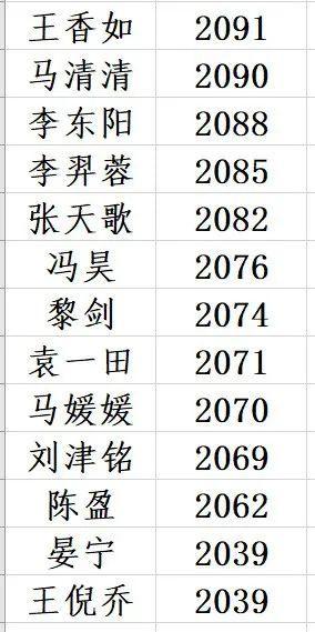 9月份中国职业棋手等级分排名（公示版）