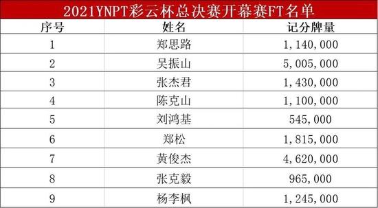 彩云杯总决赛开幕赛 6人晋级最终决赛圈