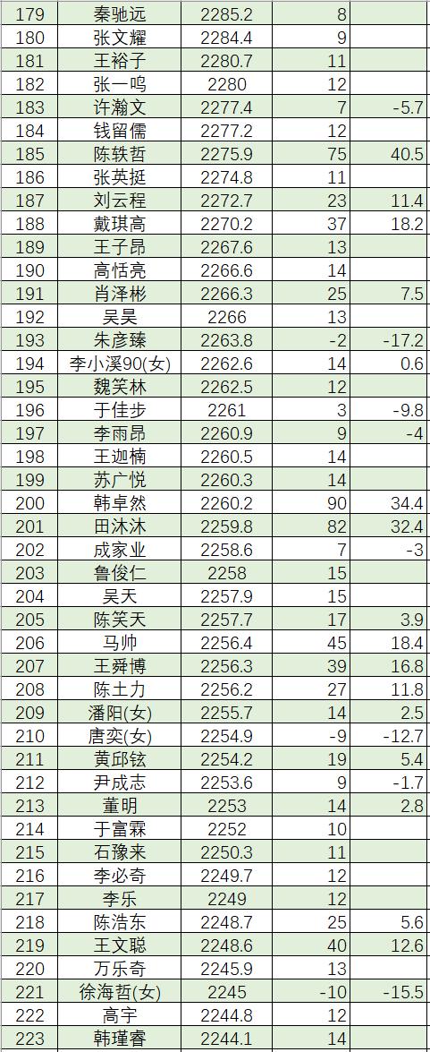 7月中国围棋等级分(公示版)：李轩豪居首 柯洁第六