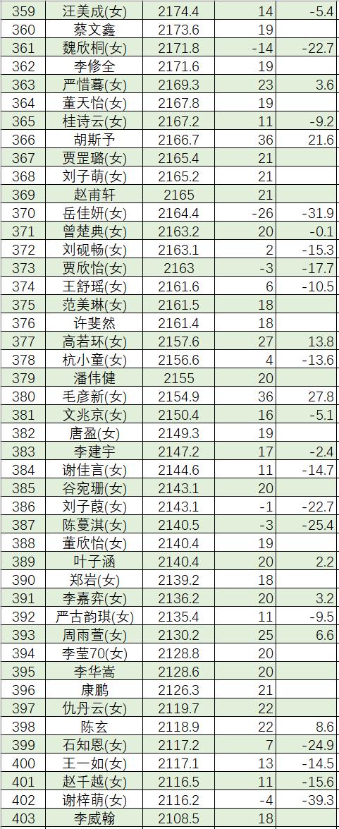 7月中国围棋等级分(公示版)：李轩豪居首 柯洁第六