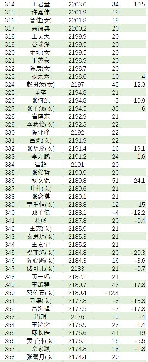 7月中国围棋等级分(公示版)：李轩豪居首 柯洁第六