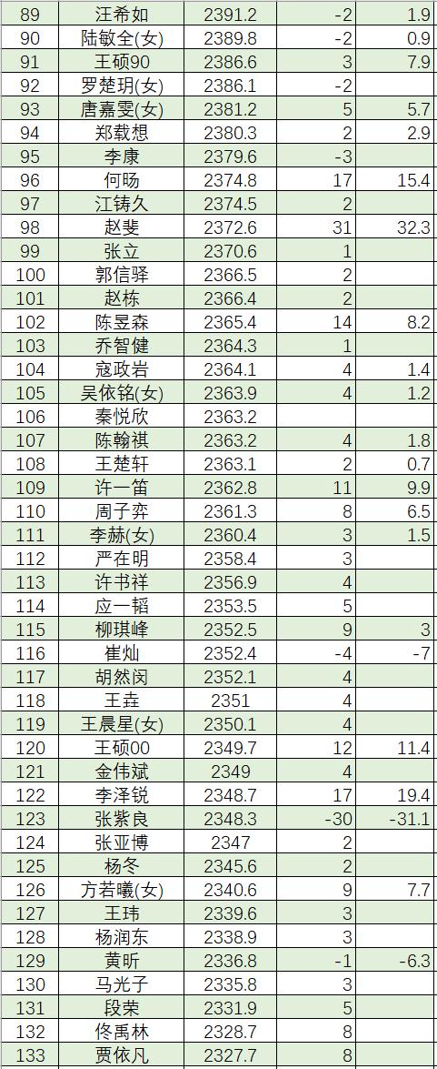 7月中国围棋等级分(公示版)：李轩豪居首 柯洁第六