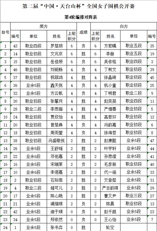 第二届天台山杯吴依铭、方若曦、文兆京四连胜