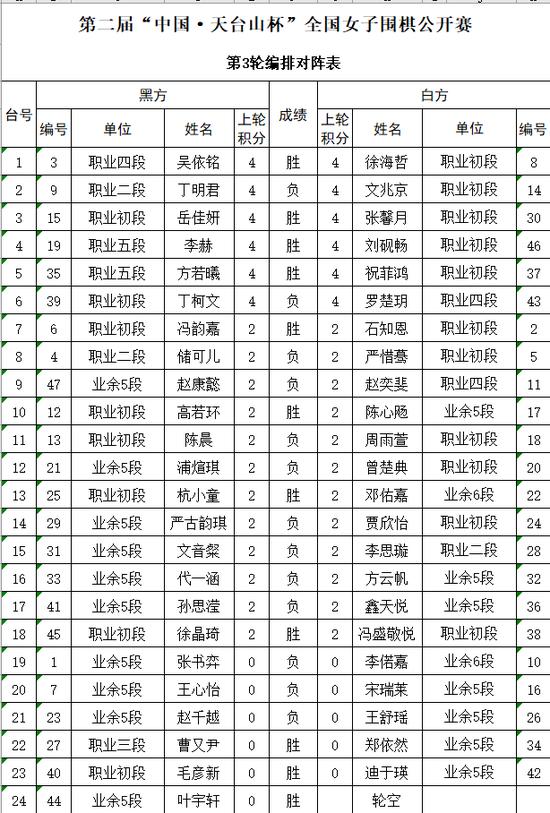 第二届天台山杯吴依铭、方若曦、文兆京四连胜