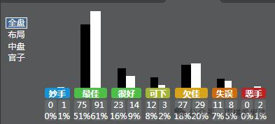 申真谞也昏招频出了 赖钧辅从一战成名到一战封神