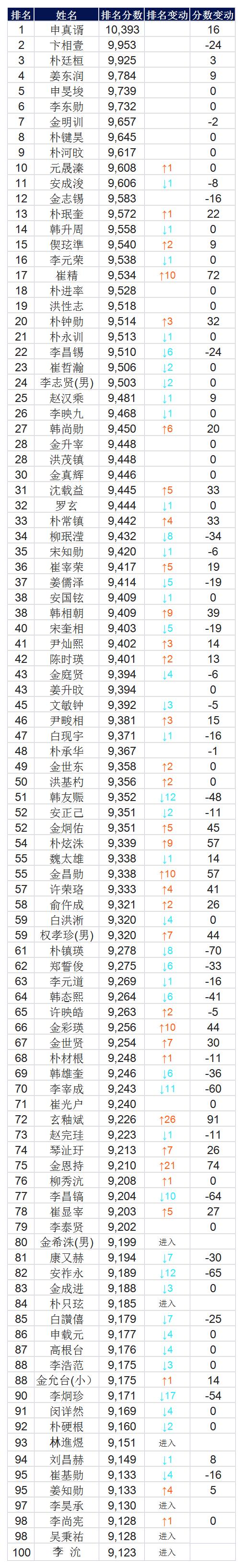 韩国11月围棋等级分排名 申真谞连续36个月领跑