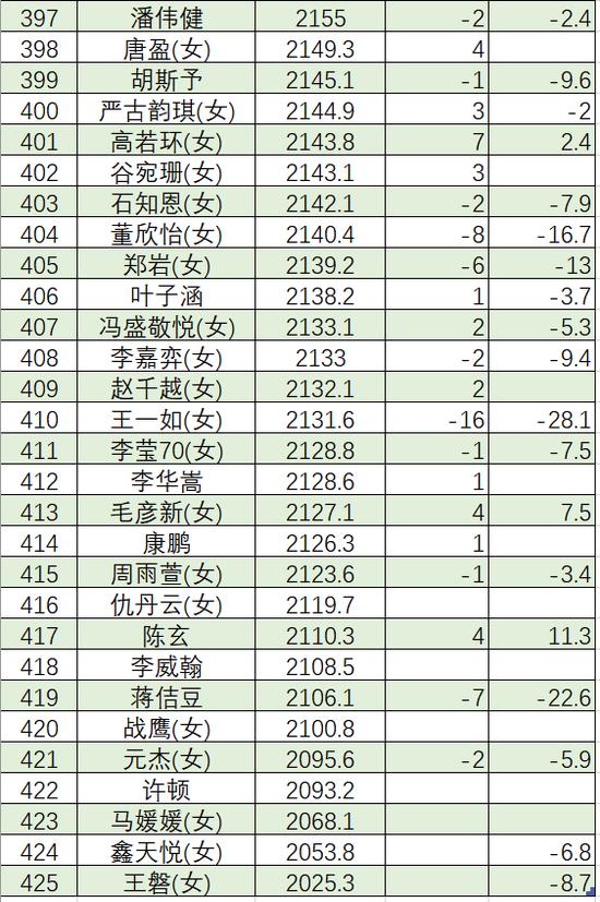 6月中国职业棋手等级分(公示版) 李轩豪重回榜首