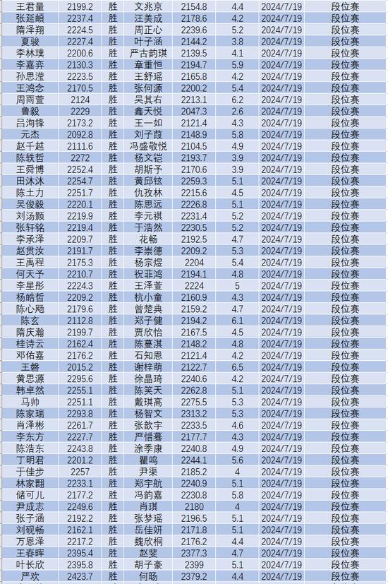 7月中国围棋等级分(公示版)：李轩豪居首 柯洁第六