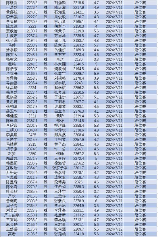 7月中国围棋等级分(公示版)：李轩豪居首 柯洁第六