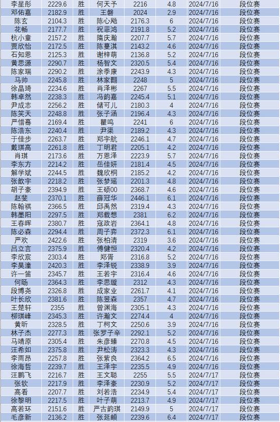 7月中国围棋等级分(公示版)：李轩豪居首 柯洁第六