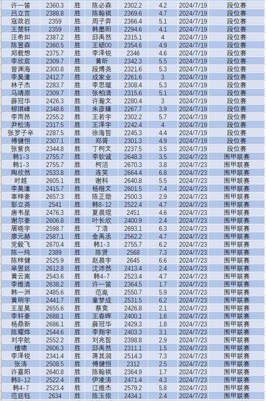 7月中国围棋等级分(公示版)：李轩豪居首 柯洁第六