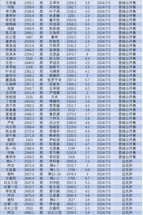 7月中国围棋等级分(公示版)：李轩豪居首 柯洁第六