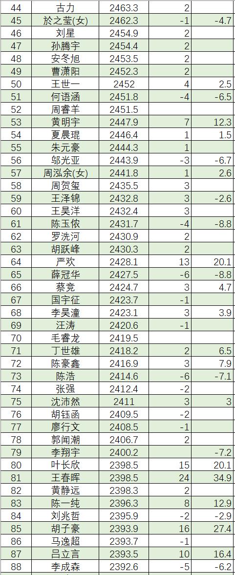 7月中国围棋等级分(公示版)：李轩豪居首 柯洁第六