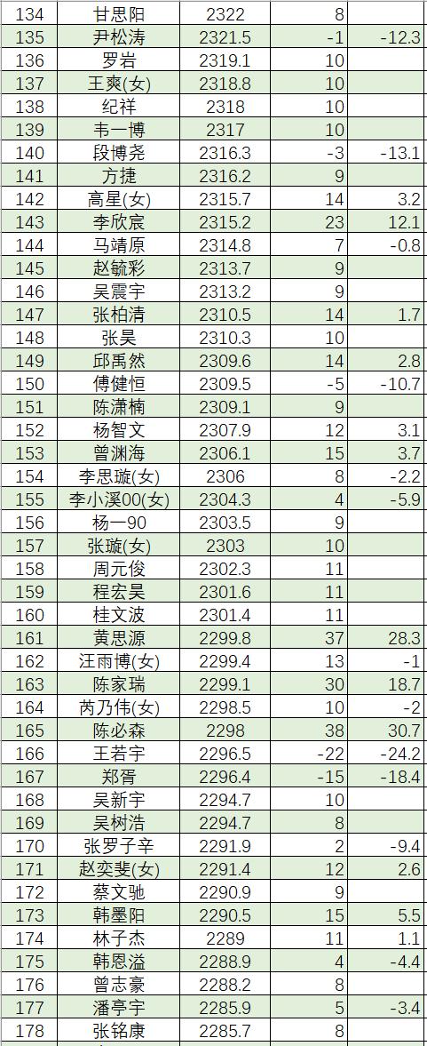 7月中国围棋等级分(公示版)：李轩豪居首 柯洁第六