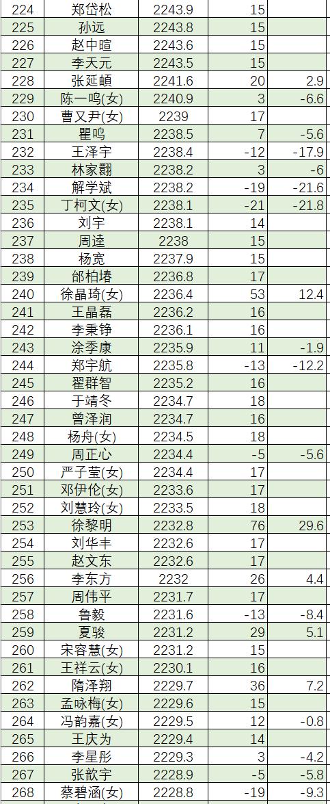 7月中国围棋等级分(公示版)：李轩豪居首 柯洁第六