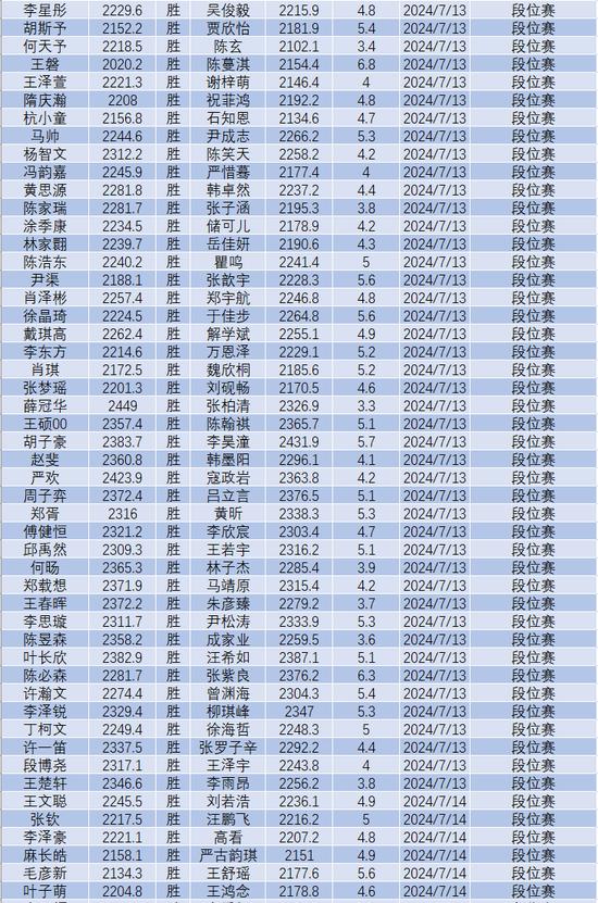 7月中国围棋等级分(公示版)：李轩豪居首 柯洁第六