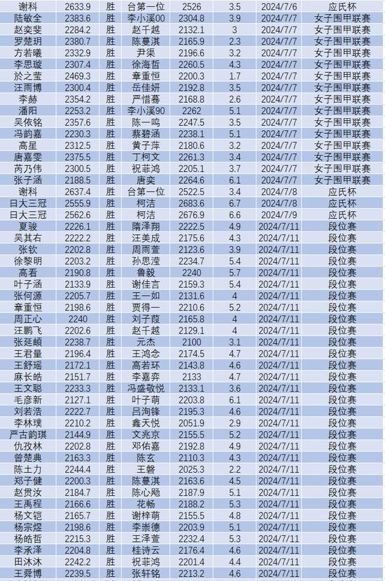 7月中国围棋等级分(公示版)：李轩豪居首 柯洁第六