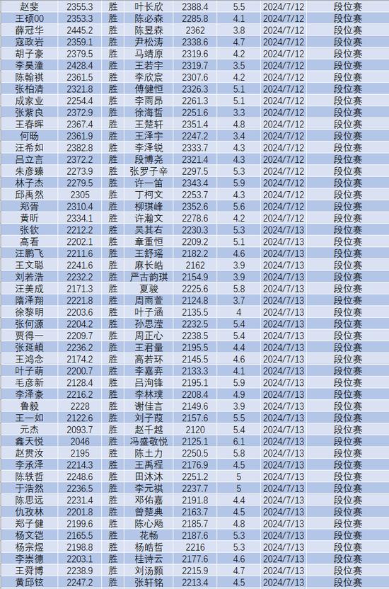 7月中国围棋等级分(公示版)：李轩豪居首 柯洁第六