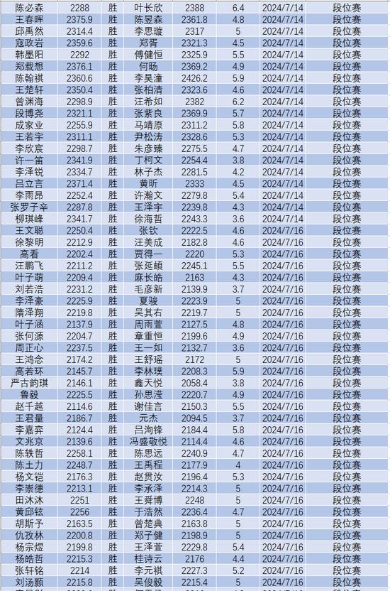 7月中国围棋等级分(正式版)  李轩豪继续领跑