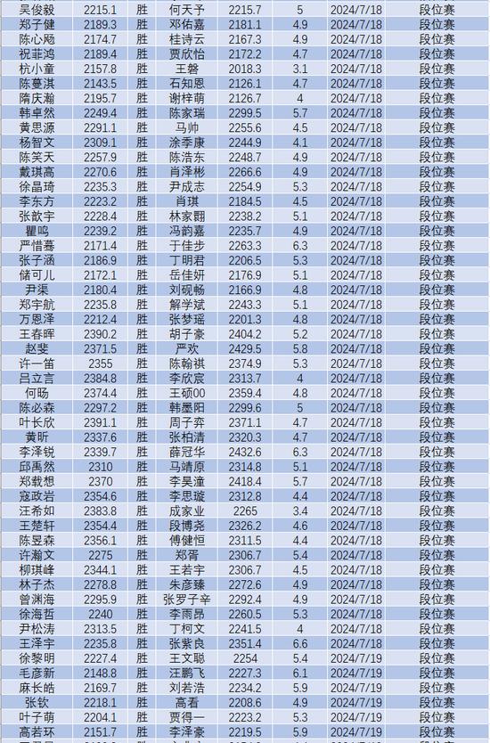 7月中国围棋等级分(公示版)：李轩豪居首 柯洁第六