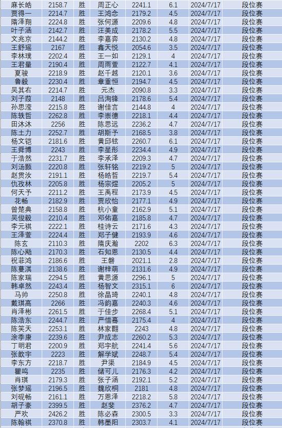 7月中国围棋等级分(公示版)：李轩豪居首 柯洁第六