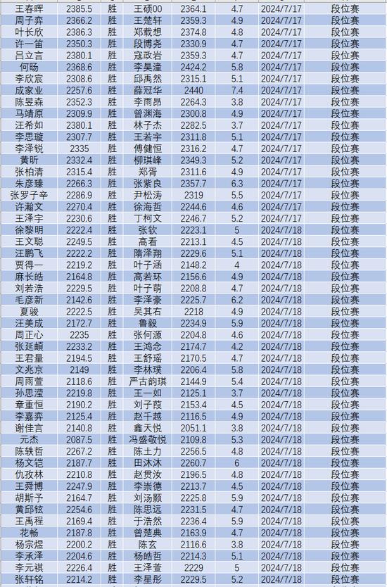 7月中国围棋等级分(公示版)：李轩豪居首 柯洁第六