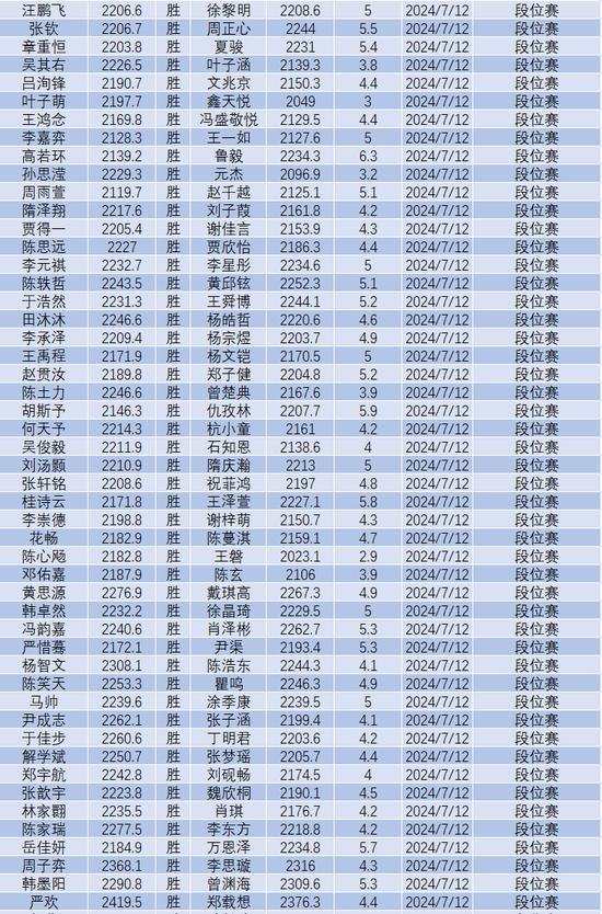 7月中国围棋等级分(公示版)：李轩豪居首 柯洁第六