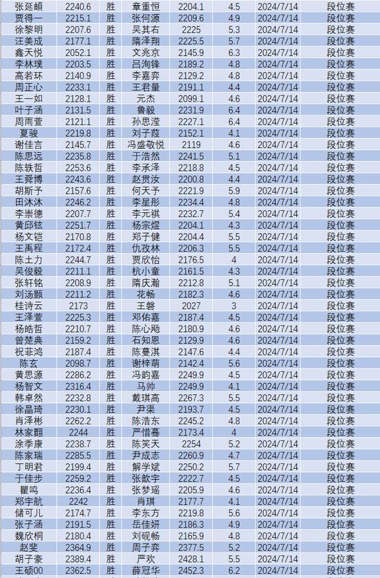 7月中国围棋等级分(公示版)：李轩豪居首 柯洁第六