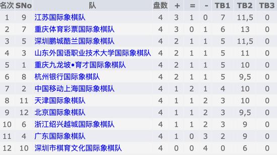 国象甲联常规赛四轮战罢 江苏胜重庆体彩抢占榜首