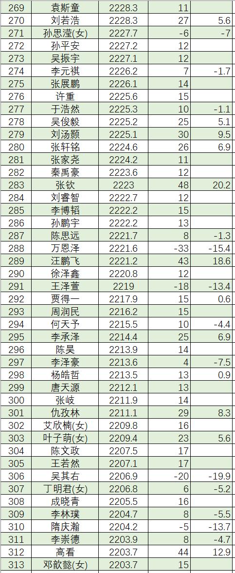 7月中国围棋等级分(公示版)：李轩豪居首 柯洁第六