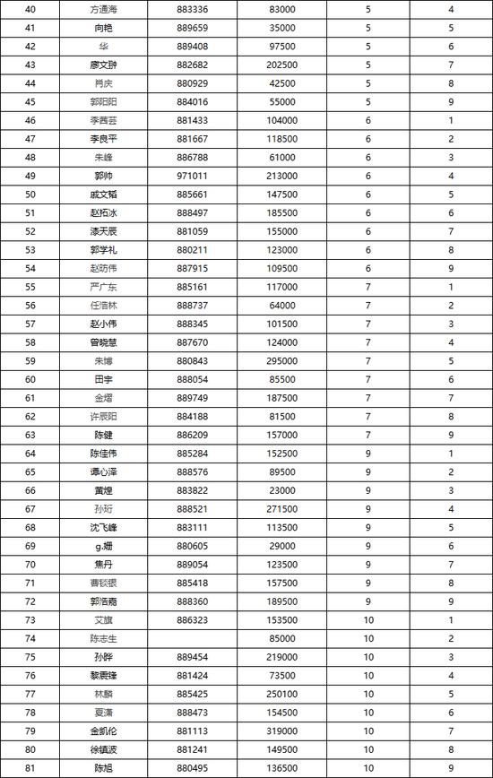 开业盛典赛小组赛总晋级81人 CL陈政477500领跑