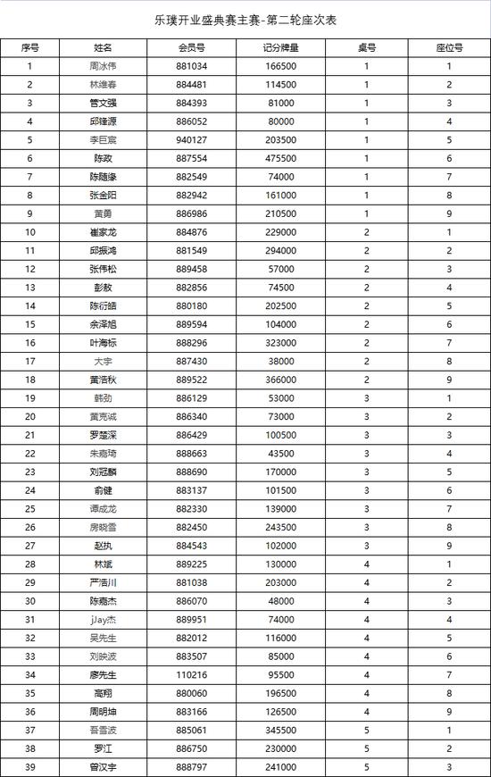 开业盛典赛小组赛总晋级81人 CL陈政477500领跑