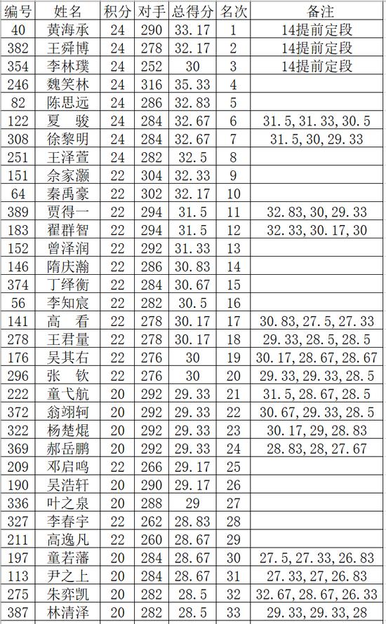 2023年烂柯杯全国围棋定段赛落幕 新初段名单出炉