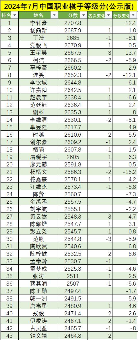 7月中国围棋等级分(公示版)：李轩豪居首 柯洁第六