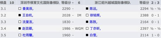 国象甲联常规赛四轮战罢 江苏胜重庆体彩抢占榜首