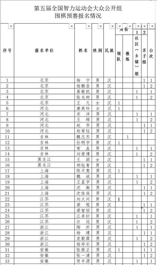 第五届智运会大众公开组围棋预赛参赛名单公示