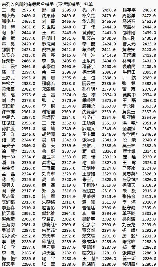 8月中国职业棋手等级分排名(公示版)  辜梓豪登顶