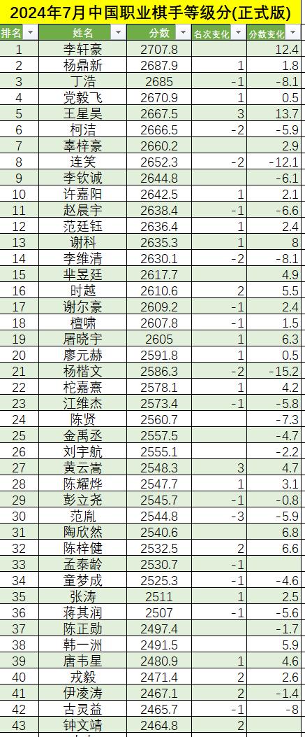 7月中国围棋等级分(正式版)  李轩豪继续领跑