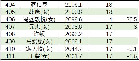 7月中国围棋等级分(公示版)：李轩豪居首 柯洁第六