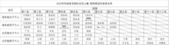 传统体育国际大赛落幕 62位海内外围棋选手手谈交流