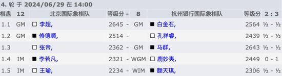 国象甲联常规赛四轮战罢 江苏胜重庆体彩抢占榜首